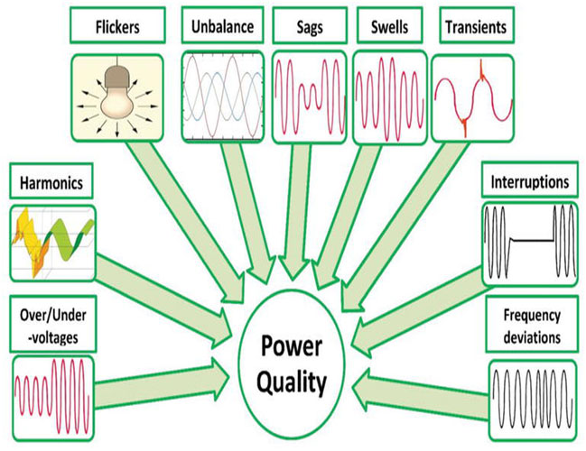 Power Quality